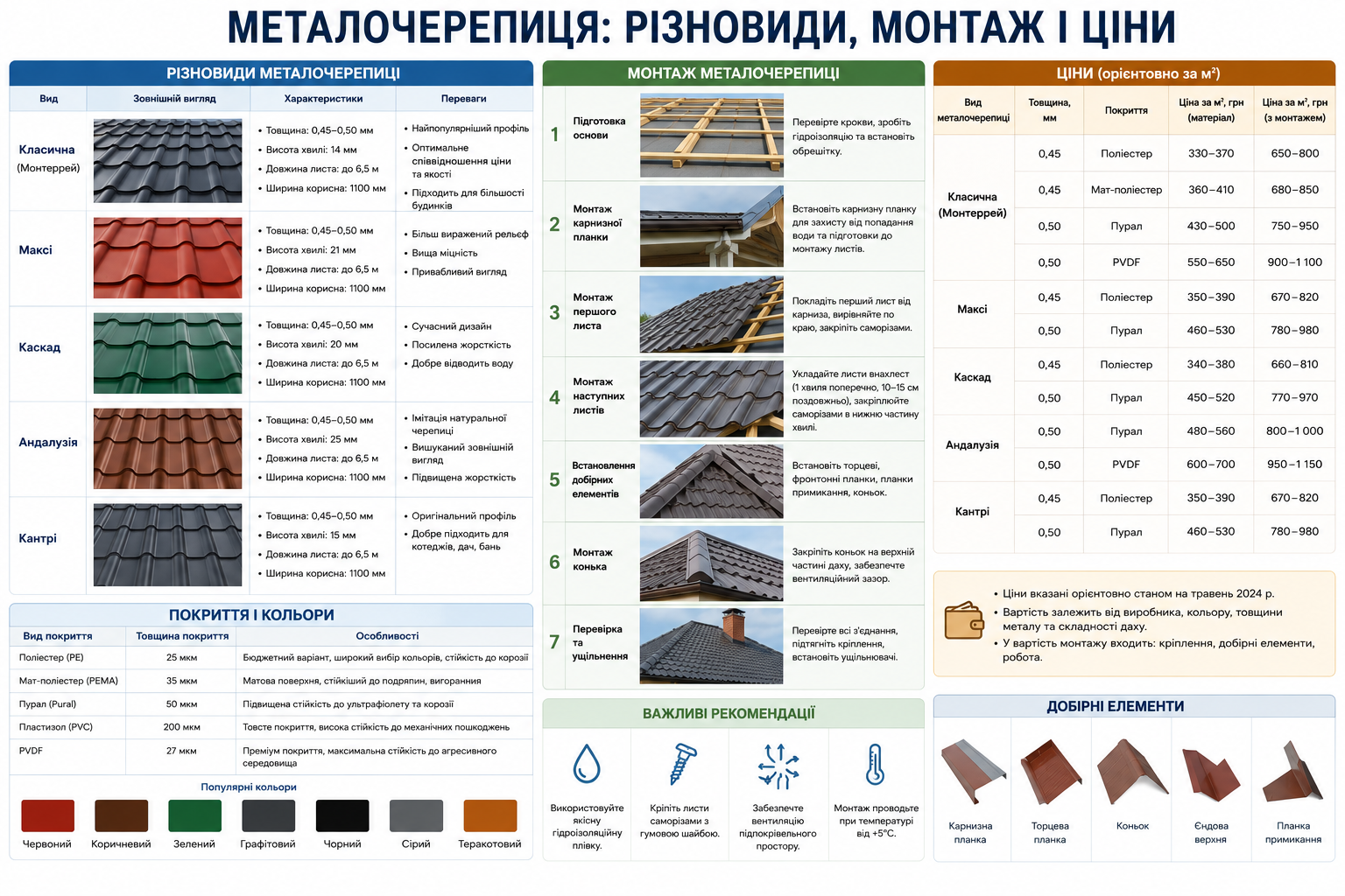 Інфографіка про металочерепицю — різновиди профілів, покриття і кольори, покрокова інструкція монтажу, орієнтовні ціни на матеріал і роботи та добірні елементи